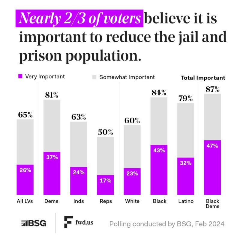 Image for the Tweet beginning: New polling proves that candidates